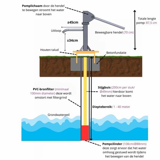 schematische tekening van handpomp standaard