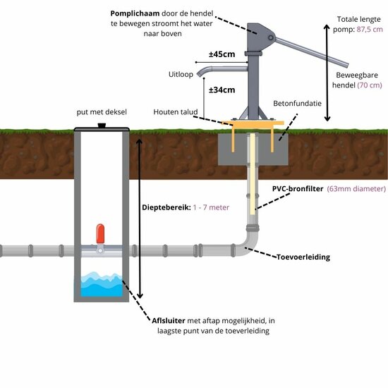 schematische tekening van Handpomp SWN80 Standaard Uitvoering met Zuigslang voor Openbaar Gebruik