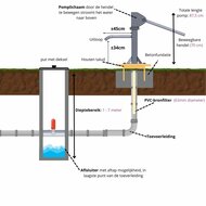 schematische tekening van Handpomp SWN80 Standaard Uitvoering met Zuigslang voor Openbaar Gebruik