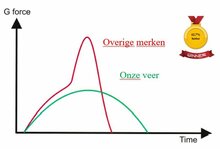 Maximale breekweerstand door het &ldquo;ontlaten&rdquo; van de trampoline veer. 